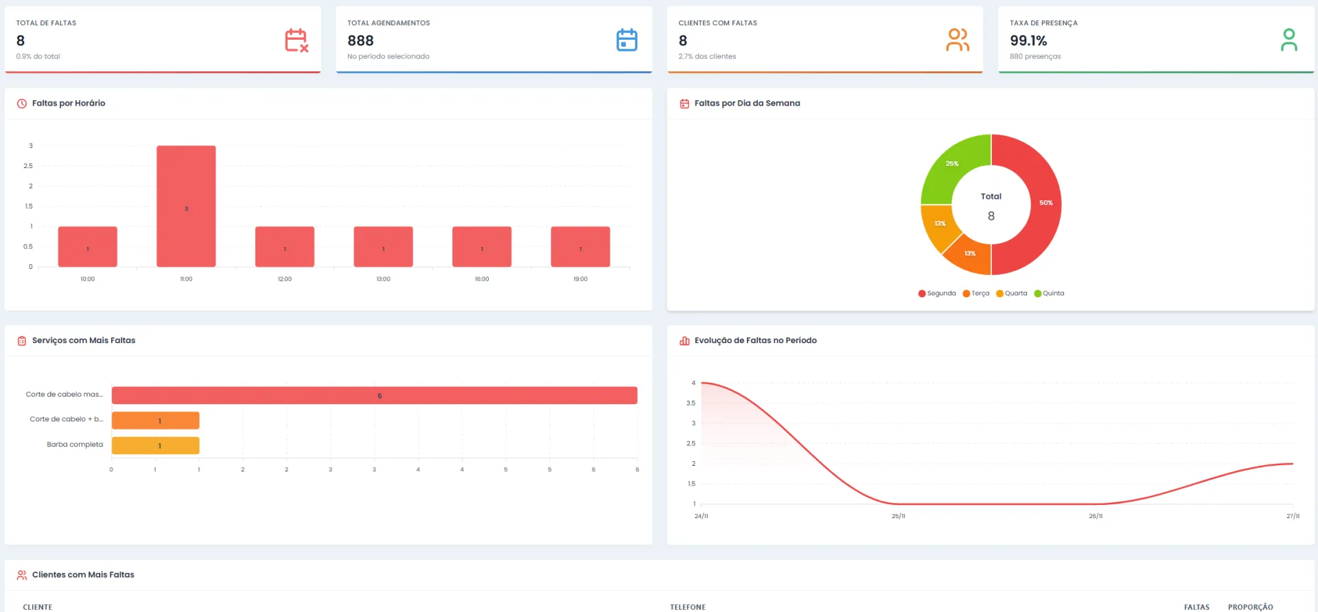 Relatório de faltas e comparecimentos no RobotiZap